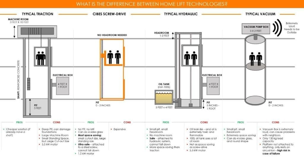 type of lift technology